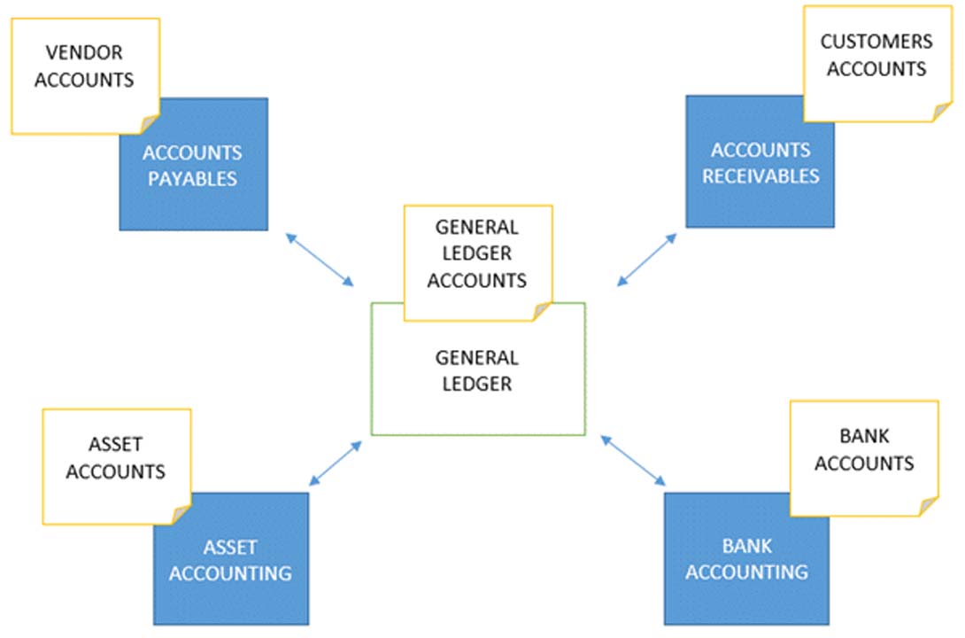 Certificate in SAP FICO